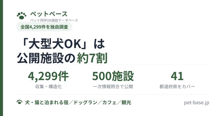 「大型犬OK」は公開施設の約7割-全国4,299件を独自調査したペット可施設DB「ペットベース」、500件・41都道府県を公開