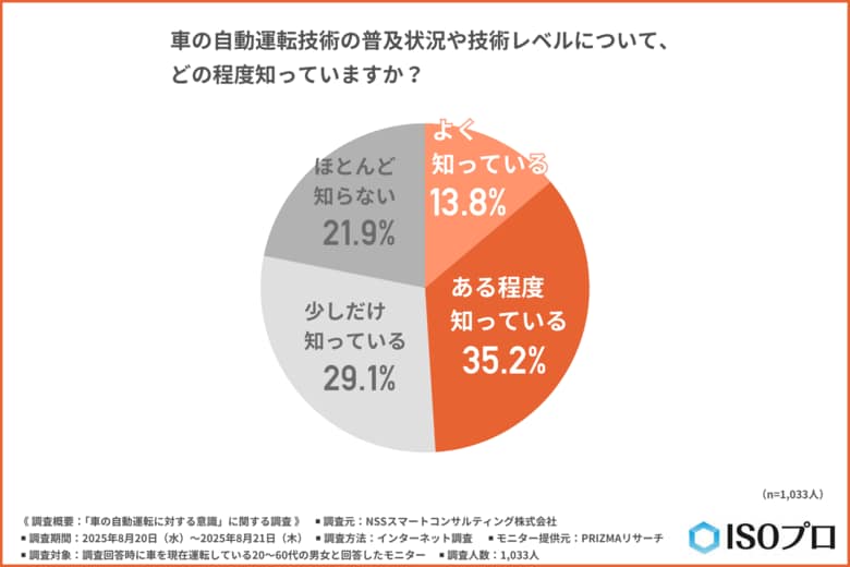 【自動運転の技術レベルを詳しく理解している人は約1割】「運転負担軽減」などメリットを感じていても、30代以降は「不安」の声強まる…自動運転機能の普及に必要なものとは