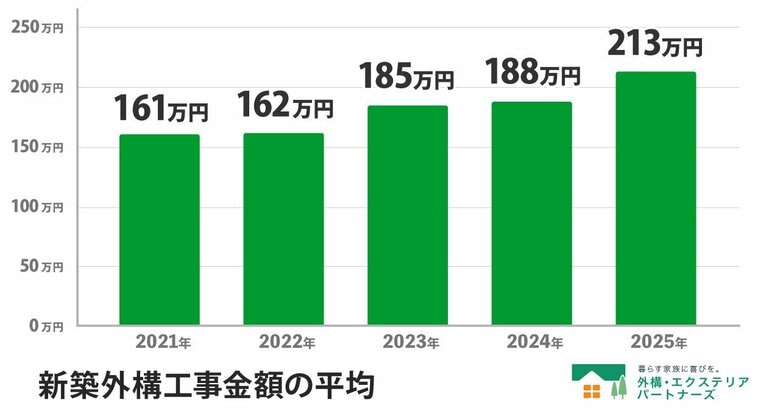 【2026年最新調査】新築外構工事の平均費用は5年で約32%上昇、200万円台がボリュームゾーンに。