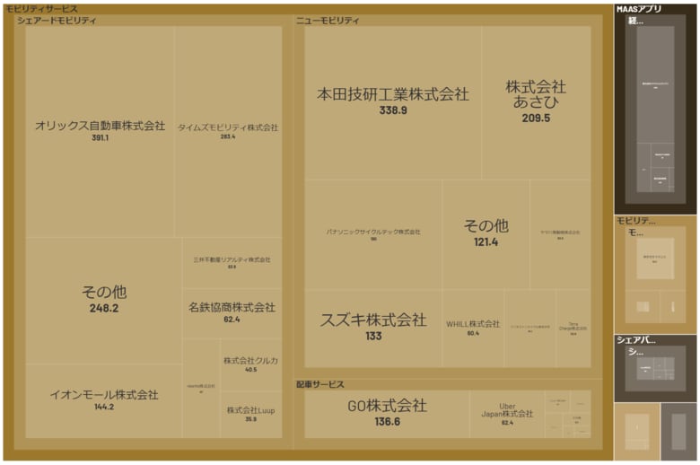 経済予測プラットフォーム『xenoBrain』、データ可視化ツールを用いたMaaS(マース)業界のカオスマップを公開