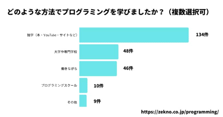 株式会社ゼクノがプログラミング学習に関する実態調査アンケートを実施【201名が回答】