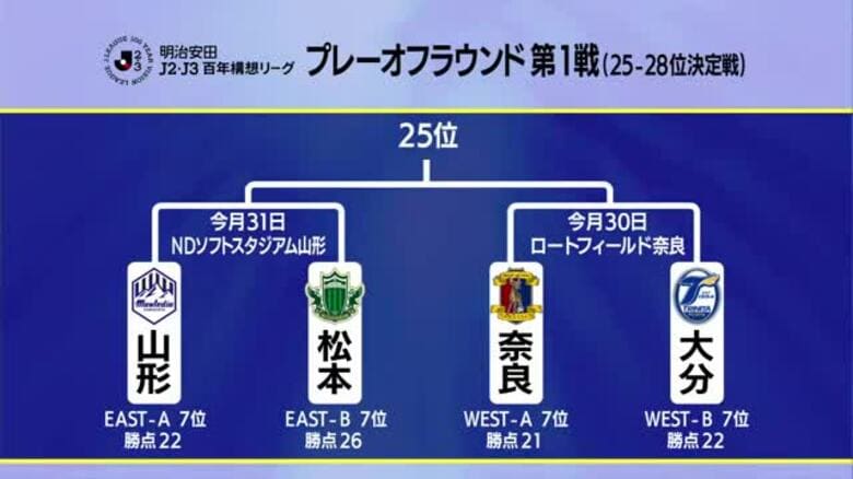 【モンテディオ山形】田中・柳町・吉尾の今季初ゴールで湘南に3対1　4試合ぶり勝利｜FNNプライムオンライン