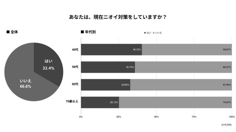加齢臭は男性だけの問題? 40代以上の女性の約7割がニオイ対策をしない現実が明らかに