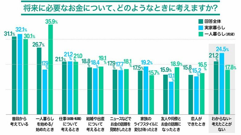 <実家暮らし・一人暮らし(賃貸)のお金の意識調査>5年目までの社会人、将来不安で貯蓄志向、約3割が「いくらあっても安心できない」一人暮らしが金融意識を変える:若者の貯蓄・投資行動に見る居住形態の影響