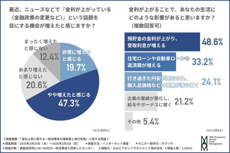 【金利上昇の意識調査】約7割が家計の負担増を予測する一方、約6割が住宅ローンの金利決定に影響する指標を「理解していない」と回答