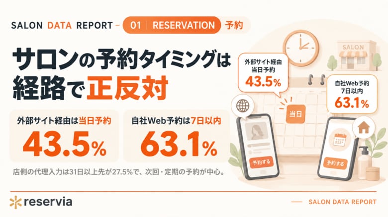 サロン予約のタイミングは経路で正反対