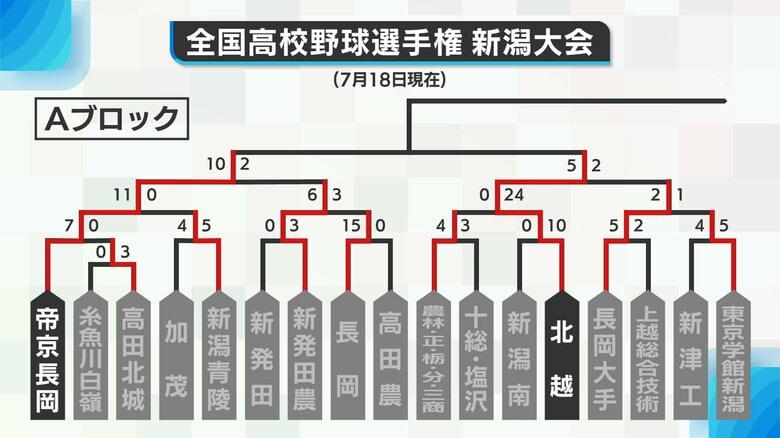 【高校野球・新潟】元日ハムの芝草監督率いる帝京長岡・日本文理・中越がベスト8進出　第3シード関根学園は佐渡に敗れる　18日時点の勝ち上がり表｜FNNプライムオンライン