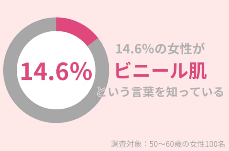 50代女性の14.6%が『ビニール肌』という言葉を知っている。予防・改善にはシンプルケアが欠かせない!