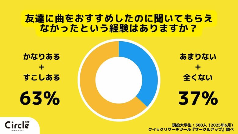 【Z世代のホンネ調査】友達のおすすめ曲は聞かない? Z世代に影響を与えるのはアルゴリズムか友達か