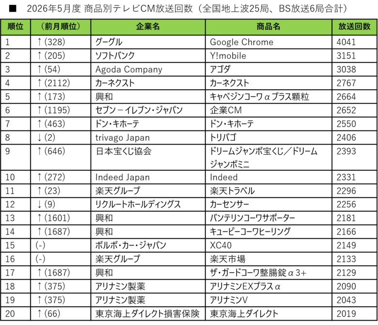 【SMN】2026年5月度テレビCM放送回数ランキング発表　全国1位は「Google Chrome」！旅行・中古車サイトの好調続く