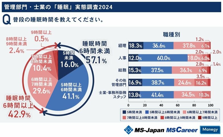 MS-Japanが『管理部門・士業の睡眠』について調査/理想の睡眠時間は「7時間以上8時間未満」が最多!実際の睡眠時間は…?