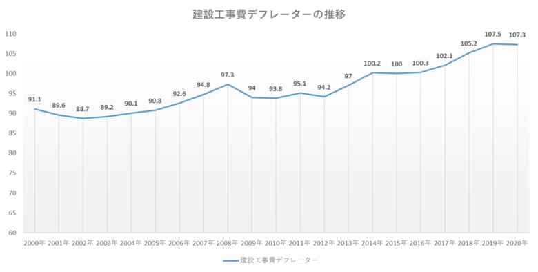 建築費高騰時代に見直される「2000年代前半築」マンションの価値