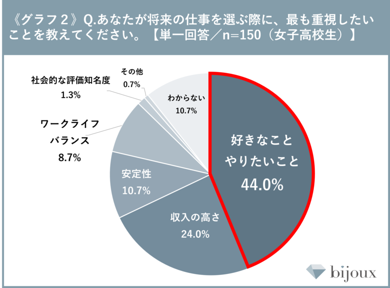 【bijoux 女子中高生の芸能界意識調査 2026】約3割以上の女子中高生が「芸能界に興味がある」と回答した一方、多くの人が「容姿や才能」が理由で難しい、なりたいと思わないということが判明。