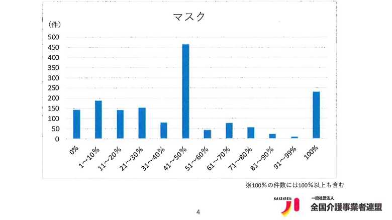 3月に使用予定のマスクについての確保状況(画像:全国介護事業者連盟)