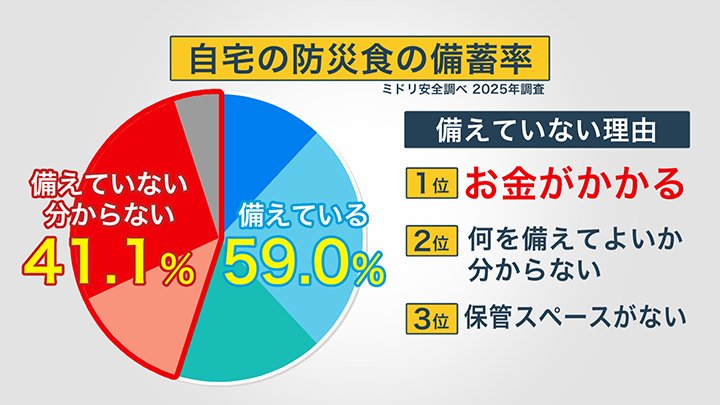家庭での防災食の備蓄に関するアンケート