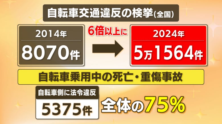 自転車交通違反の検挙数（全国）
