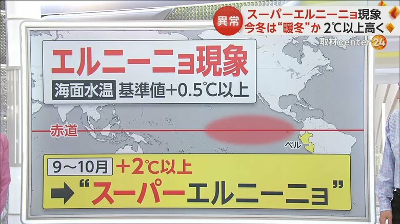 2023年は、ペルー沖の海面水温が9月・10月と続けて2℃以上高く、「スーパーエルニーニョ」が発生する見込み