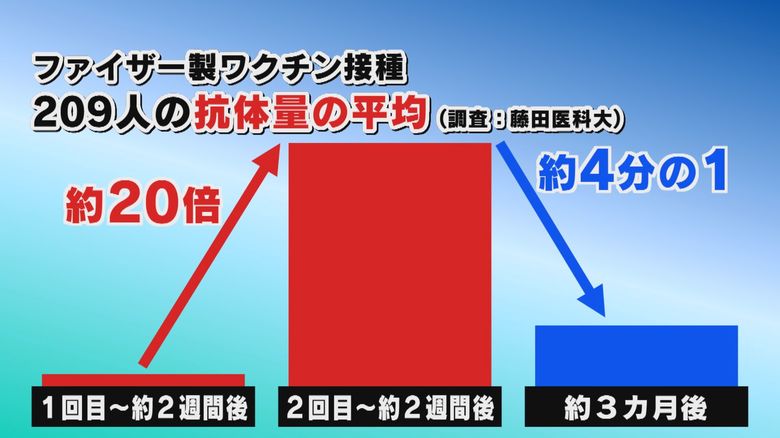 ワクチン接種を受けた200人余りの抗体量（調査：藤田医科大）