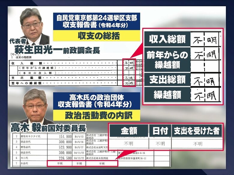 “訂正”されて提出された収支報告書。多くが「不明」