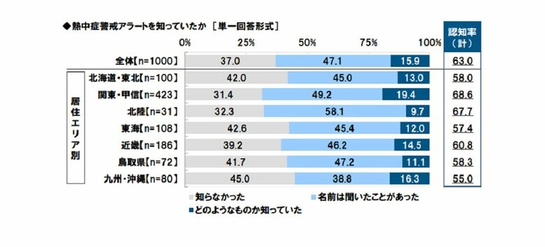 熱中症警戒アラートを知っていたか（画像提供：株式会社タニタ）