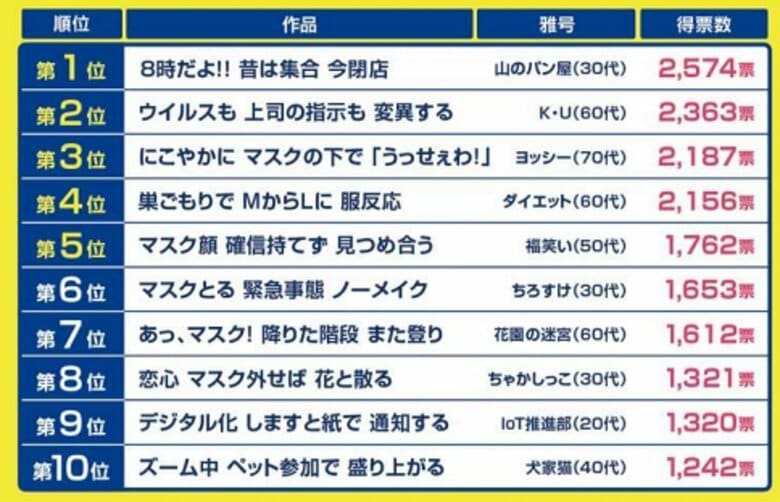 第 35 回サラリーマン川柳コンクール 全国投票結果（ベスト 10）