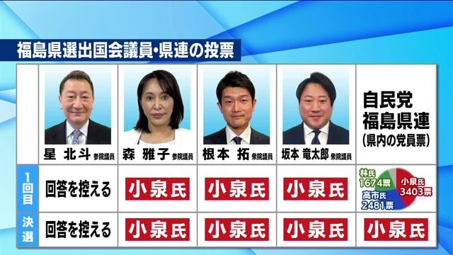 福島県選出国会議員・県連の投票