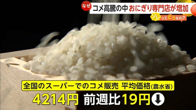 前週より19円低い4214円なった全国のスーパーで販売されたコメ5kgの平均価格
