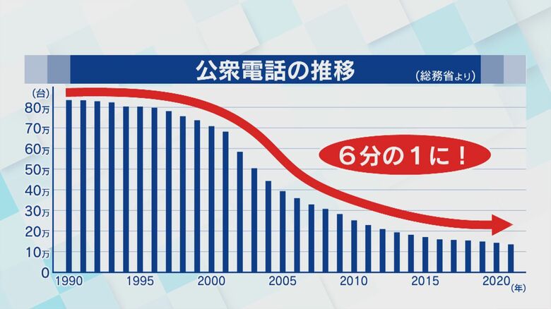 公衆電話の設置台数の推移