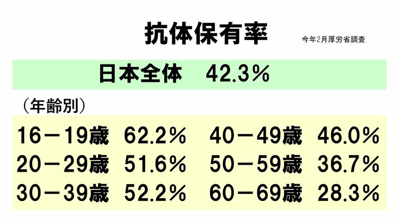 感染による抗体を持つ高齢者の割合は30％弱と海外諸国に比べて低い状態