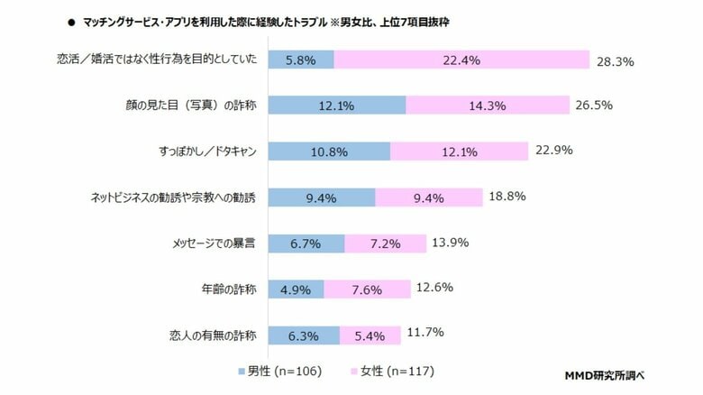 トラブル内容として目立ったもの（画像提供：MMD研究所）