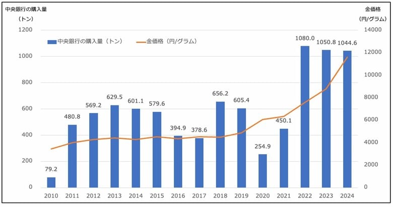 【中央銀行の金（ゴールド）購入量（2010年〜2024年）】
  World Gold Council（ワールド・ゴールド・カウンシル）のデータを元に（株）Money&You作成