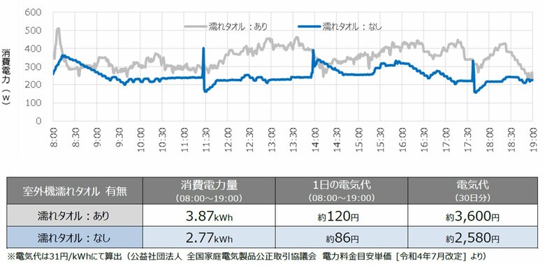 室外機に濡れタオルは「なし」の方が節電効果あり！（提供：ダイキン）