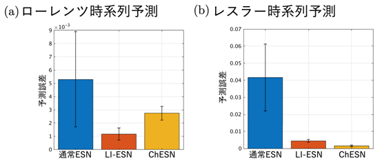 図２ カオス時系列予測の性能比較