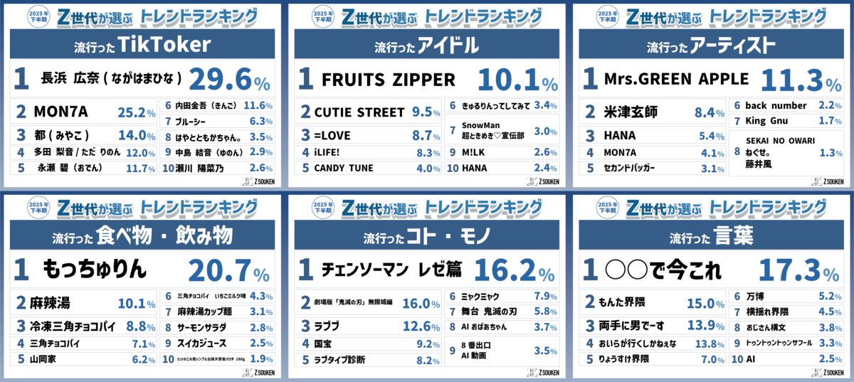 Z世代が選ぶ2025年下半期トレンドランキング』をZ総研が発表！