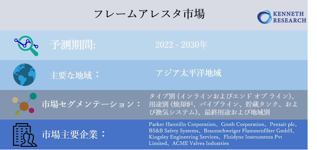 フレームアレスタ市場ータイプ別 インラインおよびエンド オブ ライン 用途別 焼却炉 パイプライン 貯蔵タンク 換気システム 最終用途 分析 トレンド サイズ 予測 22 30年