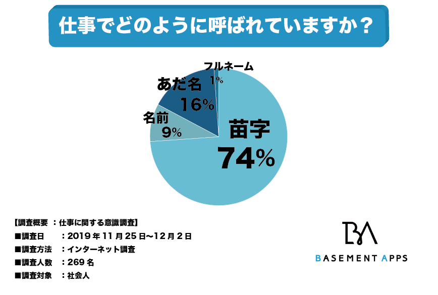 職場での呼び名は 苗字 下の名前 それともあだ名 社会人の74 が 職場では苗字で呼ばれると回答 あだ名で呼ぶことのメリットとデメリットは