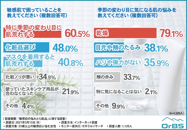 9割以上の女性が 化粧品の 水 に注目 35歳以上の敏感肌の女性に聞いてみた 敏感肌の悩みと化粧品選びのポイントとは