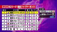 2連勝の福島ファイヤーボンズ　今年最後のホームゲーム　今季最少得点で熊本に敗れる　【B2第13節】