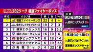首位・福島ファイヤーボンズ　アウェーで鹿児島に1勝1敗　2位信州とは3ゲーム差に【B2第14節】