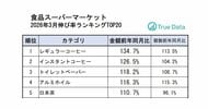 高くても好調！コーヒーが伸び率1位・2位を独占