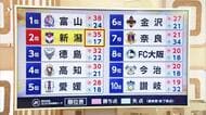 【J2新潟】WEST－A 2位確定！愛媛下しホーム7連勝で締めくくる「上の順位で終われたことは評価」