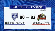 残り13秒で逆転弾　Bリーグワン「福井ブローウィンズ」初戦は劇的勝利も岐阜に1勝1敗　ホーム開幕戦は10月3日、4日　金沢サムライズと対戦