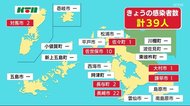 新型コロナ 新たに39人の感染確認 保育所ではクラスター発生【長崎県】