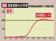 2月に愛知で「1日1千人規模」か…専門家が従来のAI予測に“オミクロン株”を加味 懸念される長期化