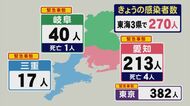 5人の死亡も発表…新型コロナ 東海3県で新規感染者270人 愛知213人,岐阜40人,三重17人