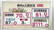新型コロナ感染279人 松山・西条・新居浜が突出 まん延防止は「デルタ株仕様では効果が薄い」【愛媛】