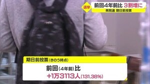 衆院選期日前投票状況 前回より3割増 山形県