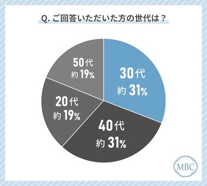 20代から50代の女性に聞いた!幹細胞医療・再生医療に関しての意識調査!