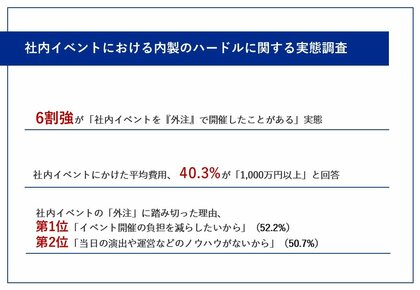 【社内イベントの実施に携わる会社員に聞いた!イベント開催における、内製のハードルとは?】6割強が「外注」で社内イベントを開催 平均費用は40.3%が「1,000万円以上」の実態も