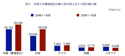 【台湾情報】台湾工作機械部品、上半期輸出2.1％減も日本からの輸入が拡大＜ワイズ機械業界ジャーナル2025年7月第４週号発行＞